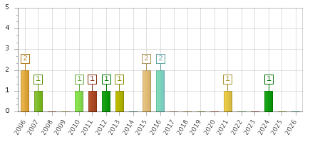 The chart showing 2006 series, 2007 series, 2008 series, 2009 series, 2010 series, 2011 series, 2012 series, 2013 series, 2014 series, 2015 series, 2016 series, 2017 series, 2018 series, 2019 series, 2020 series, 2021 series, 2022 series, 2023 series, 2024 series, 2025 series, 2026 series.