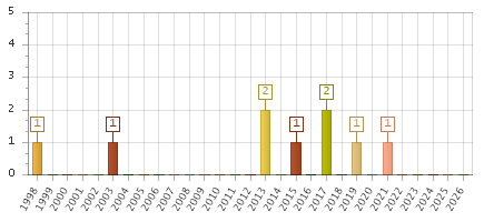 The chart showing 1998 series, 1999 series, 2000 series, 2001 series, 2002 series, 2003 series, 2004 series, 2005 series, 2006 series, 2007 series, 2008 series, 2009 series, 2010 series, 2011 series, 2012 series, 2013 series, 2014 series, 2015 series, 2016 series, 2017 series, 2018 series, 2019 series, 2020 series, 2021 series, 2022 series, 2023 series, 2024 series, 2025 series, 2026 series.