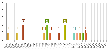 The chart showing 1993 series, 1994 series, 1995 series, 1996 series, 1997 series, 1998 series, 1999 series, 2000 series, 2001 series, 2002 series, 2003 series, 2004 series, 2005 series, 2006 series, 2007 series, 2008 series, 2009 series, 2010 series, 2011 series, 2012 series, 2013 series, 2014 series, 2015 series, 2016 series, 2017 series, 2018 series, 2019 series, 2020 series, 2021 series, 2022 series, 2023 series, 2024 series, 2025 series, 2026 series.