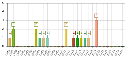 The chart showing 1996 series, 1997 series, 1998 series, 1999 series, 2000 series, 2001 series, 2002 series, 2003 series, 2004 series, 2005 series, 2006 series, 2007 series, 2008 series, 2009 series, 2010 series, 2011 series, 2012 series, 2013 series, 2014 series, 2015 series, 2016 series, 2017 series, 2018 series, 2019 series, 2020 series, 2021 series, 2022 series, 2023 series, 2024 series, 2025 series, 2026 series.