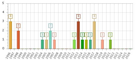 The chart showing 1996 series, 1997 series, 1998 series, 1999 series, 2000 series, 2001 series, 2002 series, 2003 series, 2004 series, 2005 series, 2006 series, 2007 series, 2008 series, 2009 series, 2010 series, 2011 series, 2012 series, 2013 series, 2014 series, 2015 series, 2016 series, 2017 series, 2018 series, 2019 series, 2020 series, 2021 series, 2022 series, 2023 series, 2024 series, 2025 series, 2026 series.
