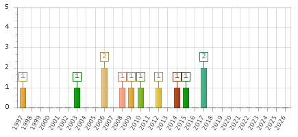The chart showing 1997 series, 1998 series, 1999 series, 2000 series, 2001 series, 2002 series, 2003 series, 2004 series, 2005 series, 2006 series, 2007 series, 2008 series, 2009 series, 2010 series, 2011 series, 2012 series, 2013 series, 2014 series, 2015 series, 2016 series, 2017 series, 2018 series, 2019 series, 2020 series, 2021 series, 2022 series, 2023 series, 2024 series, 2025 series, 2026 series.