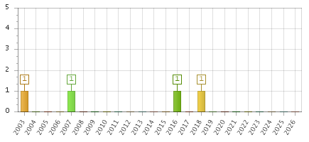 The chart showing 2003 series, 2004 series, 2005 series, 2006 series, 2007 series, 2008 series, 2009 series, 2010 series, 2011 series, 2012 series, 2013 series, 2014 series, 2015 series, 2016 series, 2017 series, 2018 series, 2019 series, 2020 series, 2021 series, 2022 series, 2023 series, 2024 series, 2025 series, 2026 series.