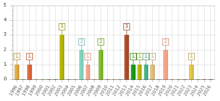 The chart showing 1996 series, 1997 series, 1998 series, 1999 series, 2000 series, 2001 series, 2002 series, 2003 series, 2004 series, 2005 series, 2006 series, 2007 series, 2008 series, 2009 series, 2010 series, 2011 series, 2012 series, 2013 series, 2014 series, 2015 series, 2016 series, 2017 series, 2018 series, 2019 series, 2020 series, 2021 series, 2022 series, 2023 series, 2024 series, 2025 series, 2026 series.