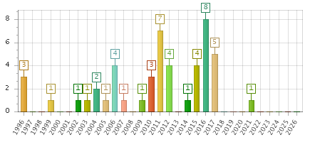 The chart showing 1996 series, 1997 series, 1998 series, 1999 series, 2000 series, 2001 series, 2002 series, 2003 series, 2004 series, 2005 series, 2006 series, 2007 series, 2008 series, 2009 series, 2010 series, 2011 series, 2012 series, 2013 series, 2014 series, 2015 series, 2016 series, 2017 series, 2018 series, 2019 series, 2020 series, 2021 series, 2022 series, 2023 series, 2024 series, 2025 series, 2026 series.