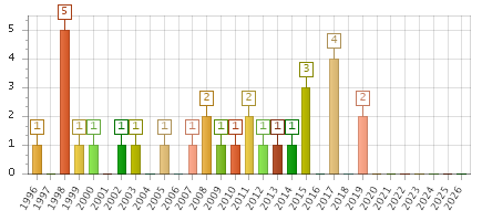 The chart showing 1996 series, 1997 series, 1998 series, 1999 series, 2000 series, 2001 series, 2002 series, 2003 series, 2004 series, 2005 series, 2006 series, 2007 series, 2008 series, 2009 series, 2010 series, 2011 series, 2012 series, 2013 series, 2014 series, 2015 series, 2016 series, 2017 series, 2018 series, 2019 series, 2020 series, 2021 series, 2022 series, 2023 series, 2024 series, 2025 series, 2026 series.