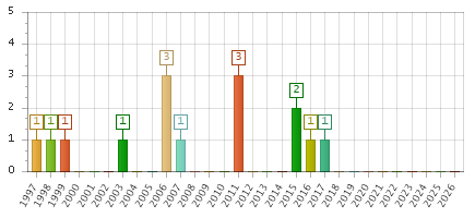 The chart showing 1997 series, 1998 series, 1999 series, 2000 series, 2001 series, 2002 series, 2003 series, 2004 series, 2005 series, 2006 series, 2007 series, 2008 series, 2009 series, 2010 series, 2011 series, 2012 series, 2013 series, 2014 series, 2015 series, 2016 series, 2017 series, 2018 series, 2019 series, 2020 series, 2021 series, 2022 series, 2023 series, 2024 series, 2025 series, 2026 series.