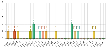 The chart showing 1996 series, 1997 series, 1998 series, 1999 series, 2000 series, 2001 series, 2002 series, 2003 series, 2004 series, 2005 series, 2006 series, 2007 series, 2008 series, 2009 series, 2010 series, 2011 series, 2012 series, 2013 series, 2014 series, 2015 series, 2016 series, 2017 series, 2018 series, 2019 series, 2020 series, 2021 series, 2022 series, 2023 series, 2024 series, 2025 series, 2026 series.