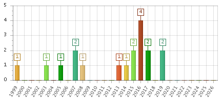 The chart showing 1999 series, 2000 series, 2001 series, 2002 series, 2003 series, 2004 series, 2005 series, 2006 series, 2007 series, 2008 series, 2009 series, 2010 series, 2011 series, 2012 series, 2013 series, 2014 series, 2015 series, 2016 series, 2017 series, 2018 series, 2019 series, 2020 series, 2021 series, 2022 series, 2023 series, 2024 series, 2025 series, 2026 series.