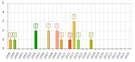 The chart showing 1998 series, 1999 series, 2000 series, 2001 series, 2002 series, 2003 series, 2004 series, 2005 series, 2006 series, 2007 series, 2008 series, 2009 series, 2010 series, 2011 series, 2012 series, 2013 series, 2014 series, 2015 series, 2016 series, 2017 series, 2018 series, 2019 series, 2020 series, 2021 series, 2022 series, 2023 series, 2024 series, 2025 series, 2026 series.