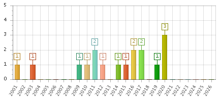 The chart showing 2001 series, 2002 series, 2003 series, 2004 series, 2005 series, 2006 series, 2007 series, 2008 series, 2009 series, 2010 series, 2011 series, 2012 series, 2013 series, 2014 series, 2015 series, 2016 series, 2017 series, 2018 series, 2019 series, 2020 series, 2021 series, 2022 series, 2023 series, 2024 series, 2025 series, 2026 series.