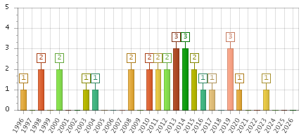 The chart showing 1996 series, 1997 series, 1998 series, 1999 series, 2000 series, 2001 series, 2002 series, 2003 series, 2004 series, 2005 series, 2006 series, 2007 series, 2008 series, 2009 series, 2010 series, 2011 series, 2012 series, 2013 series, 2014 series, 2015 series, 2016 series, 2017 series, 2018 series, 2019 series, 2020 series, 2021 series, 2022 series, 2023 series, 2024 series, 2025 series, 2026 series.