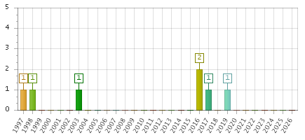 The chart showing 1997 series, 1998 series, 1999 series, 2000 series, 2001 series, 2002 series, 2003 series, 2004 series, 2005 series, 2006 series, 2007 series, 2008 series, 2009 series, 2010 series, 2011 series, 2012 series, 2013 series, 2014 series, 2015 series, 2016 series, 2017 series, 2018 series, 2019 series, 2020 series, 2021 series, 2022 series, 2023 series, 2024 series, 2025 series, 2026 series.