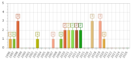 The chart showing 1996 series, 1997 series, 1998 series, 1999 series, 2000 series, 2001 series, 2002 series, 2003 series, 2004 series, 2005 series, 2006 series, 2007 series, 2008 series, 2009 series, 2010 series, 2011 series, 2012 series, 2013 series, 2014 series, 2015 series, 2016 series, 2017 series, 2018 series, 2019 series, 2020 series, 2021 series, 2022 series, 2023 series, 2024 series, 2025 series, 2026 series.