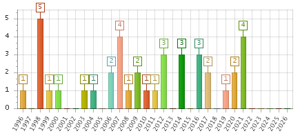 The chart showing 1996 series, 1997 series, 1998 series, 1999 series, 2000 series, 2001 series, 2002 series, 2003 series, 2004 series, 2005 series, 2006 series, 2007 series, 2008 series, 2009 series, 2010 series, 2011 series, 2012 series, 2013 series, 2014 series, 2015 series, 2016 series, 2017 series, 2018 series, 2019 series, 2020 series, 2021 series, 2022 series, 2023 series, 2024 series, 2025 series, 2026 series.