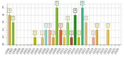 The chart showing 1996 series, 1997 series, 1998 series, 1999 series, 2000 series, 2001 series, 2002 series, 2003 series, 2004 series, 2005 series, 2006 series, 2007 series, 2008 series, 2009 series, 2010 series, 2011 series, 2012 series, 2013 series, 2014 series, 2015 series, 2016 series, 2017 series, 2018 series, 2019 series, 2020 series, 2021 series, 2022 series, 2023 series, 2024 series, 2025 series, 2026 series.
