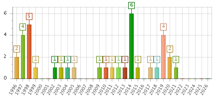The chart showing 1996 series, 1997 series, 1998 series, 1999 series, 2000 series, 2001 series, 2002 series, 2003 series, 2004 series, 2005 series, 2006 series, 2007 series, 2008 series, 2009 series, 2010 series, 2011 series, 2012 series, 2013 series, 2014 series, 2015 series, 2016 series, 2017 series, 2018 series, 2019 series, 2020 series, 2021 series, 2022 series, 2023 series, 2024 series, 2025 series, 2026 series.