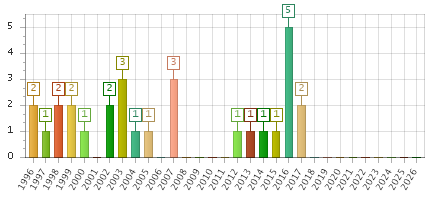 The chart showing 1996 series, 1997 series, 1998 series, 1999 series, 2000 series, 2001 series, 2002 series, 2003 series, 2004 series, 2005 series, 2006 series, 2007 series, 2008 series, 2009 series, 2010 series, 2011 series, 2012 series, 2013 series, 2014 series, 2015 series, 2016 series, 2017 series, 2018 series, 2019 series, 2020 series, 2021 series, 2022 series, 2023 series, 2024 series, 2025 series, 2026 series.