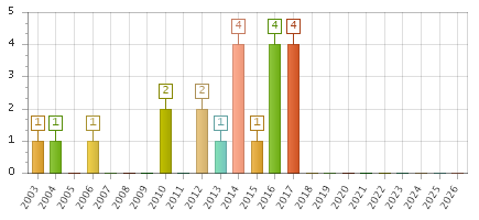 The chart showing 2003 series, 2004 series, 2005 series, 2006 series, 2007 series, 2008 series, 2009 series, 2010 series, 2011 series, 2012 series, 2013 series, 2014 series, 2015 series, 2016 series, 2017 series, 2018 series, 2019 series, 2020 series, 2021 series, 2022 series, 2023 series, 2024 series, 2025 series, 2026 series.