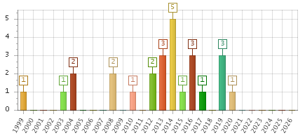 The chart showing 1999 series, 2000 series, 2001 series, 2002 series, 2003 series, 2004 series, 2005 series, 2006 series, 2007 series, 2008 series, 2009 series, 2010 series, 2011 series, 2012 series, 2013 series, 2014 series, 2015 series, 2016 series, 2017 series, 2018 series, 2019 series, 2020 series, 2021 series, 2022 series, 2023 series, 2024 series, 2025 series, 2026 series.