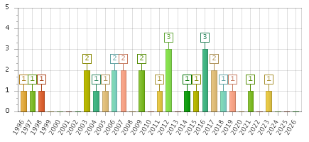 The chart showing 1996 series, 1997 series, 1998 series, 1999 series, 2000 series, 2001 series, 2002 series, 2003 series, 2004 series, 2005 series, 2006 series, 2007 series, 2008 series, 2009 series, 2010 series, 2011 series, 2012 series, 2013 series, 2014 series, 2015 series, 2016 series, 2017 series, 2018 series, 2019 series, 2020 series, 2021 series, 2022 series, 2023 series, 2024 series, 2025 series, 2026 series.