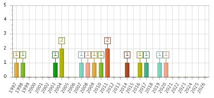 The chart showing 1997 series, 1998 series, 1999 series, 2000 series, 2001 series, 2002 series, 2003 series, 2004 series, 2005 series, 2006 series, 2007 series, 2008 series, 2009 series, 2010 series, 2011 series, 2012 series, 2013 series, 2014 series, 2015 series, 2016 series, 2017 series, 2018 series, 2019 series, 2020 series, 2021 series, 2022 series, 2023 series, 2024 series, 2025 series, 2026 series.