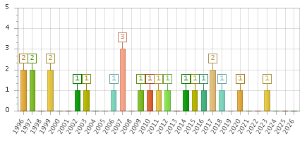 The chart showing 1996 series, 1997 series, 1998 series, 1999 series, 2000 series, 2001 series, 2002 series, 2003 series, 2004 series, 2005 series, 2006 series, 2007 series, 2008 series, 2009 series, 2010 series, 2011 series, 2012 series, 2013 series, 2014 series, 2015 series, 2016 series, 2017 series, 2018 series, 2019 series, 2020 series, 2021 series, 2022 series, 2023 series, 2024 series, 2025 series, 2026 series.