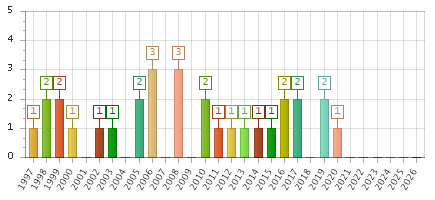 The chart showing 1997 series, 1998 series, 1999 series, 2000 series, 2001 series, 2002 series, 2003 series, 2004 series, 2005 series, 2006 series, 2007 series, 2008 series, 2009 series, 2010 series, 2011 series, 2012 series, 2013 series, 2014 series, 2015 series, 2016 series, 2017 series, 2018 series, 2019 series, 2020 series, 2021 series, 2022 series, 2023 series, 2024 series, 2025 series, 2026 series.