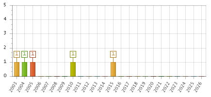 The chart showing 2003 series, 2004 series, 2005 series, 2006 series, 2007 series, 2008 series, 2009 series, 2010 series, 2011 series, 2012 series, 2013 series, 2014 series, 2015 series, 2016 series, 2017 series, 2018 series, 2019 series, 2020 series, 2021 series, 2022 series, 2023 series, 2024 series, 2025 series, 2026 series.