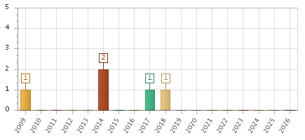 The chart showing 2009 series, 2010 series, 2011 series, 2012 series, 2013 series, 2014 series, 2015 series, 2016 series, 2017 series, 2018 series, 2019 series, 2020 series, 2021 series, 2022 series, 2023 series, 2024 series, 2025 series, 2026 series.