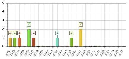 The chart showing 2002 series, 2003 series, 2004 series, 2005 series, 2006 series, 2007 series, 2008 series, 2009 series, 2010 series, 2011 series, 2012 series, 2013 series, 2014 series, 2015 series, 2016 series, 2017 series, 2018 series, 2019 series, 2020 series, 2021 series, 2022 series, 2023 series, 2024 series, 2025 series, 2026 series.