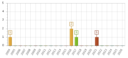 The chart showing 2004 series, 2005 series, 2006 series, 2007 series, 2008 series, 2009 series, 2010 series, 2011 series, 2012 series, 2013 series, 2014 series, 2015 series, 2016 series, 2017 series, 2018 series, 2019 series, 2020 series, 2021 series, 2022 series, 2023 series, 2024 series, 2025 series, 2026 series.