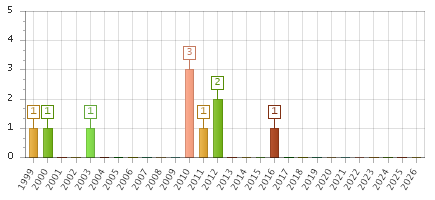 The chart showing 1999 series, 2000 series, 2001 series, 2002 series, 2003 series, 2004 series, 2005 series, 2006 series, 2007 series, 2008 series, 2009 series, 2010 series, 2011 series, 2012 series, 2013 series, 2014 series, 2015 series, 2016 series, 2017 series, 2018 series, 2019 series, 2020 series, 2021 series, 2022 series, 2023 series, 2024 series, 2025 series, 2026 series.
