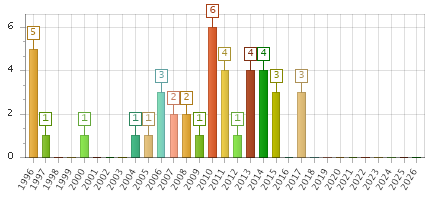 The chart showing 1996 series, 1997 series, 1998 series, 1999 series, 2000 series, 2001 series, 2002 series, 2003 series, 2004 series, 2005 series, 2006 series, 2007 series, 2008 series, 2009 series, 2010 series, 2011 series, 2012 series, 2013 series, 2014 series, 2015 series, 2016 series, 2017 series, 2018 series, 2019 series, 2020 series, 2021 series, 2022 series, 2023 series, 2024 series, 2025 series, 2026 series.