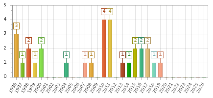 The chart showing 1996 series, 1997 series, 1998 series, 1999 series, 2000 series, 2001 series, 2002 series, 2003 series, 2004 series, 2005 series, 2006 series, 2007 series, 2008 series, 2009 series, 2010 series, 2011 series, 2012 series, 2013 series, 2014 series, 2015 series, 2016 series, 2017 series, 2018 series, 2019 series, 2020 series, 2021 series, 2022 series, 2023 series, 2024 series, 2025 series, 2026 series.