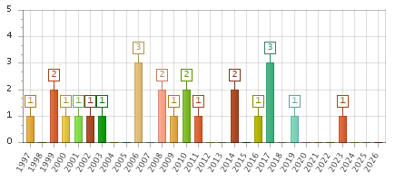The chart showing 1997 series, 1998 series, 1999 series, 2000 series, 2001 series, 2002 series, 2003 series, 2004 series, 2005 series, 2006 series, 2007 series, 2008 series, 2009 series, 2010 series, 2011 series, 2012 series, 2013 series, 2014 series, 2015 series, 2016 series, 2017 series, 2018 series, 2019 series, 2020 series, 2021 series, 2022 series, 2023 series, 2024 series, 2025 series, 2026 series.