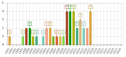 The chart showing 1993 series, 1994 series, 1995 series, 1996 series, 1997 series, 1998 series, 1999 series, 2000 series, 2001 series, 2002 series, 2003 series, 2004 series, 2005 series, 2006 series, 2007 series, 2008 series, 2009 series, 2010 series, 2011 series, 2012 series, 2013 series, 2014 series, 2015 series, 2016 series, 2017 series, 2018 series, 2019 series, 2020 series, 2021 series, 2022 series, 2023 series, 2024 series, 2025 series, 2026 series.