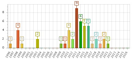 The chart showing 1996 series, 1997 series, 1998 series, 1999 series, 2000 series, 2001 series, 2002 series, 2003 series, 2004 series, 2005 series, 2006 series, 2007 series, 2008 series, 2009 series, 2010 series, 2011 series, 2012 series, 2013 series, 2014 series, 2015 series, 2016 series, 2017 series, 2018 series, 2019 series, 2020 series, 2021 series, 2022 series, 2023 series, 2024 series, 2025 series, 2026 series.