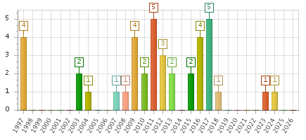 The chart showing 1997 series, 1998 series, 1999 series, 2000 series, 2001 series, 2002 series, 2003 series, 2004 series, 2005 series, 2006 series, 2007 series, 2008 series, 2009 series, 2010 series, 2011 series, 2012 series, 2013 series, 2014 series, 2015 series, 2016 series, 2017 series, 2018 series, 2019 series, 2020 series, 2021 series, 2022 series, 2023 series, 2024 series, 2025 series, 2026 series.