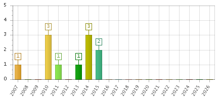 The chart showing 2007 series, 2008 series, 2009 series, 2010 series, 2011 series, 2012 series, 2013 series, 2014 series, 2015 series, 2016 series, 2017 series, 2018 series, 2019 series, 2020 series, 2021 series, 2022 series, 2023 series, 2024 series, 2025 series, 2026 series.
