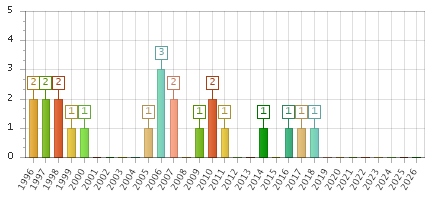 The chart showing 1996 series, 1997 series, 1998 series, 1999 series, 2000 series, 2001 series, 2002 series, 2003 series, 2004 series, 2005 series, 2006 series, 2007 series, 2008 series, 2009 series, 2010 series, 2011 series, 2012 series, 2013 series, 2014 series, 2015 series, 2016 series, 2017 series, 2018 series, 2019 series, 2020 series, 2021 series, 2022 series, 2023 series, 2024 series, 2025 series, 2026 series.