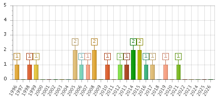 The chart showing 1996 series, 1997 series, 1998 series, 1999 series, 2000 series, 2001 series, 2002 series, 2003 series, 2004 series, 2005 series, 2006 series, 2007 series, 2008 series, 2009 series, 2010 series, 2011 series, 2012 series, 2013 series, 2014 series, 2015 series, 2016 series, 2017 series, 2018 series, 2019 series, 2020 series, 2021 series, 2022 series, 2023 series, 2024 series, 2025 series, 2026 series.