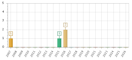 The chart showing 2007 series, 2008 series, 2009 series, 2010 series, 2011 series, 2012 series, 2013 series, 2014 series, 2015 series, 2016 series, 2017 series, 2018 series, 2019 series, 2020 series, 2021 series, 2022 series, 2023 series, 2024 series, 2025 series, 2026 series.