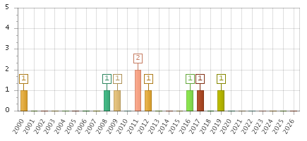 The chart showing 2000 series, 2001 series, 2002 series, 2003 series, 2004 series, 2005 series, 2006 series, 2007 series, 2008 series, 2009 series, 2010 series, 2011 series, 2012 series, 2013 series, 2014 series, 2015 series, 2016 series, 2017 series, 2018 series, 2019 series, 2020 series, 2021 series, 2022 series, 2023 series, 2024 series, 2025 series, 2026 series.