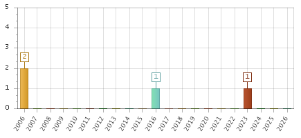 The chart showing 2006 series, 2007 series, 2008 series, 2009 series, 2010 series, 2011 series, 2012 series, 2013 series, 2014 series, 2015 series, 2016 series, 2017 series, 2018 series, 2019 series, 2020 series, 2021 series, 2022 series, 2023 series, 2024 series, 2025 series, 2026 series.