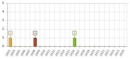 The chart showing 2003 series, 2004 series, 2005 series, 2006 series, 2007 series, 2008 series, 2009 series, 2010 series, 2011 series, 2012 series, 2013 series, 2014 series, 2015 series, 2016 series, 2017 series, 2018 series, 2019 series, 2020 series, 2021 series, 2022 series, 2023 series, 2024 series, 2025 series, 2026 series.