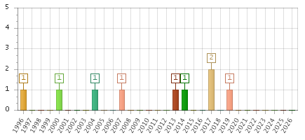 The chart showing 1996 series, 1997 series, 1998 series, 1999 series, 2000 series, 2001 series, 2002 series, 2003 series, 2004 series, 2005 series, 2006 series, 2007 series, 2008 series, 2009 series, 2010 series, 2011 series, 2012 series, 2013 series, 2014 series, 2015 series, 2016 series, 2017 series, 2018 series, 2019 series, 2020 series, 2021 series, 2022 series, 2023 series, 2024 series, 2025 series, 2026 series.