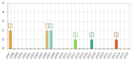 The chart showing 1997 series, 1998 series, 1999 series, 2000 series, 2001 series, 2002 series, 2003 series, 2004 series, 2005 series, 2006 series, 2007 series, 2008 series, 2009 series, 2010 series, 2011 series, 2012 series, 2013 series, 2014 series, 2015 series, 2016 series, 2017 series, 2018 series, 2019 series, 2020 series, 2021 series, 2022 series, 2023 series, 2024 series, 2025 series, 2026 series.