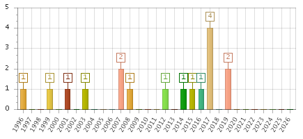 The chart showing 1996 series, 1997 series, 1998 series, 1999 series, 2000 series, 2001 series, 2002 series, 2003 series, 2004 series, 2005 series, 2006 series, 2007 series, 2008 series, 2009 series, 2010 series, 2011 series, 2012 series, 2013 series, 2014 series, 2015 series, 2016 series, 2017 series, 2018 series, 2019 series, 2020 series, 2021 series, 2022 series, 2023 series, 2024 series, 2025 series, 2026 series.