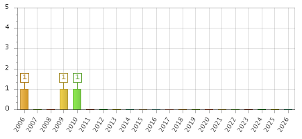 The chart showing 2006 series, 2007 series, 2008 series, 2009 series, 2010 series, 2011 series, 2012 series, 2013 series, 2014 series, 2015 series, 2016 series, 2017 series, 2018 series, 2019 series, 2020 series, 2021 series, 2022 series, 2023 series, 2024 series, 2025 series, 2026 series.